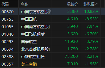 M港股午评:三大指数均跌超3% 科网股、黄金股普跌 航空股下挫 赤峰黄金跌近25% M港股午评:三大指数均跌超3% 科网股、黄金股普跌 航空股下挫 赤峰黄金跌近25%