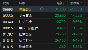 M港股午评:三大指数均跌超3% 科网股、黄金股普跌 航空股下挫 赤峰黄金跌近25% M港股午评:三大指数均跌超3% 科网股、黄金股普跌 航空股下挫 赤峰黄金跌近25%