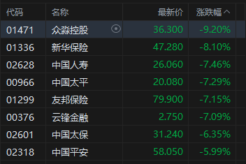 M港股午评:三大指数均跌超3% 科网股、黄金股普跌 航空股下挫 赤峰黄金跌近25% M港股午评:三大指数均跌超3% 科网股、黄金股普跌 航空股下挫 赤峰黄金跌近25%