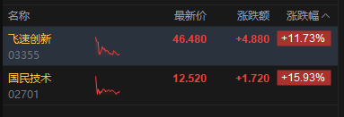 M港股午评:三大指数均跌超3% 科网股、黄金股普跌 航空股下挫 赤峰黄金跌近25% M港股午评:三大指数均跌超3% 科网股、黄金股普跌 航空股下挫 赤峰黄金跌近25%
