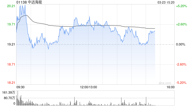 M高盛：看好超大型油轮超级周期 中远海能目标价大升81%至29港元