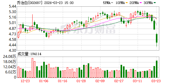 M乔治白：截至2026年3月20日公司股东总户数为14990户