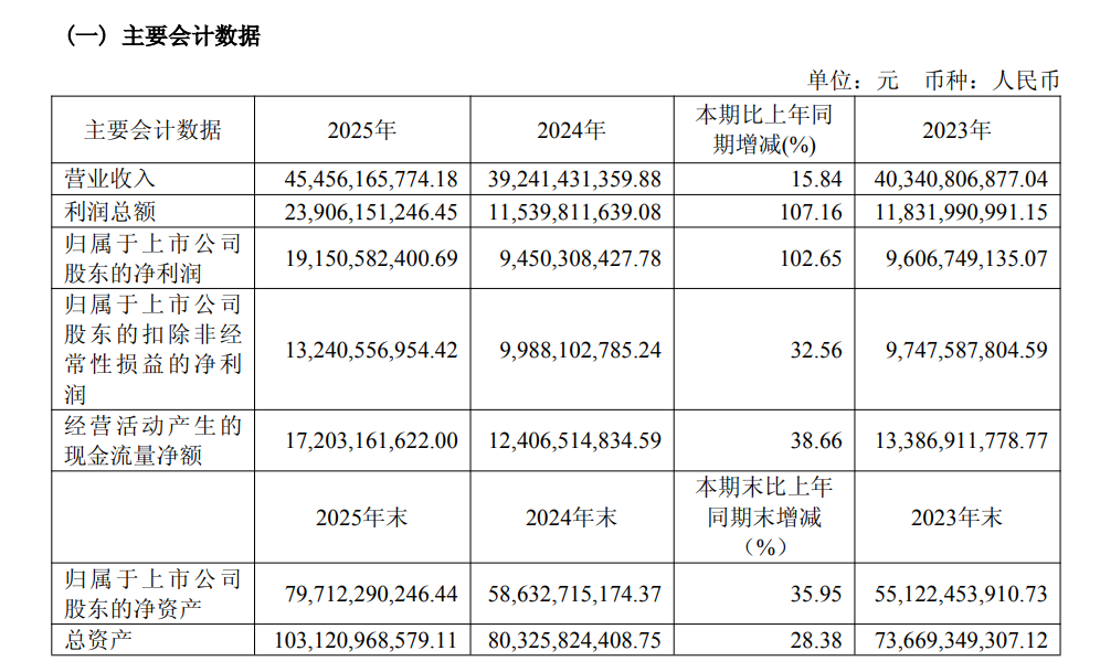 M药明康德去年净利191亿元:拟分红47亿元,预计今年收入超513亿元 M药明康德去年净利191亿元:拟分红47亿元,预计今年收入超513亿元