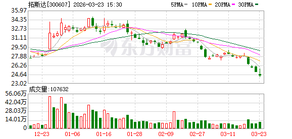 M拓斯达：杨双保先生已于2025年4月29日辞职，其不再担任公司及下属公司任何职务