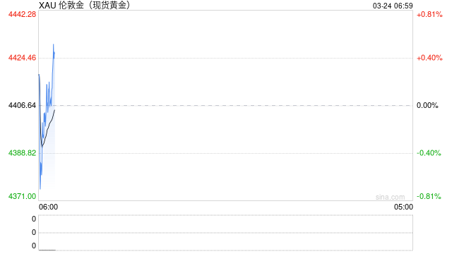 M金价连续大跌,深圳水贝人气回暖,投资者趁机抄底!商家:有客户一次买了2公斤 M金价连续大跌,深圳水贝人气回暖,投资者趁机抄底!商家:有客户一次买了2公斤