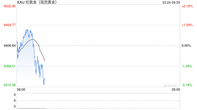 M世界黄金协会重磅警告：金价暴跌令人想起2008与2020年危机时刻，技术面亮起危险信号