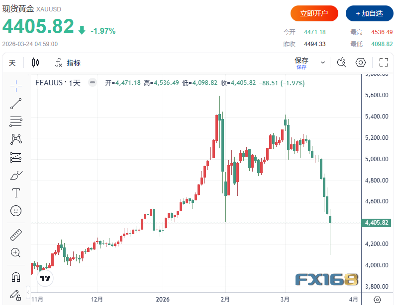 M世界黄金协会重磅警告：金价暴跌令人想起2008与2020年危机时刻，技术面亮起危险信号