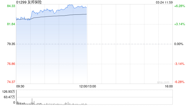M招银国际：上调友邦保险目标价至112港元 维持“买入”评级