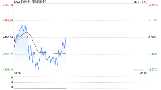 M黄金反弹受阻，短期依然受情绪主导，等待修复