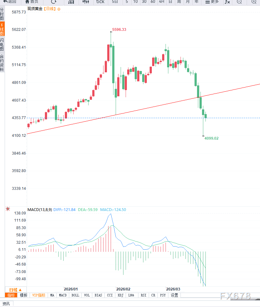 M黄金反弹受阻，短期依然受情绪主导，等待修复