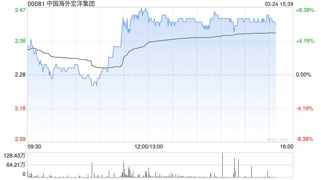 M花旗：中国海外宏洋集团利润复苏 目标价微降至2.68港元 评级“买入”