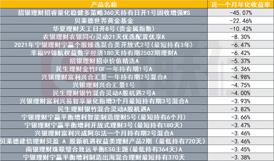 M部分含权理财近一个月年化收益负45%，多元资产配置急需“反脆弱性”