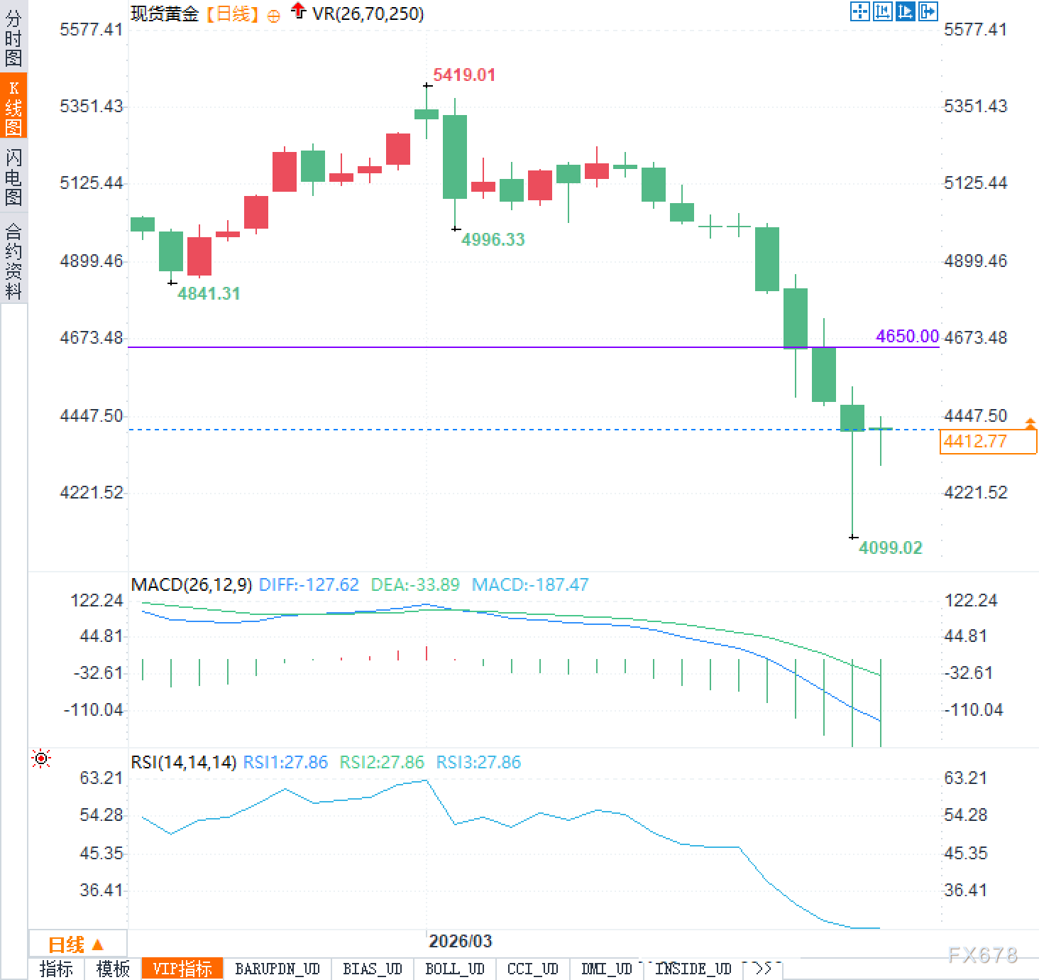 M黄金分析：谈判悬念未解，市场震荡谁是赢家