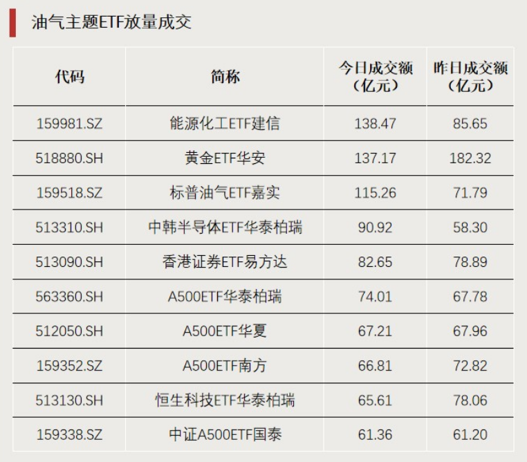 M“抄底”资金，加仓这个方向