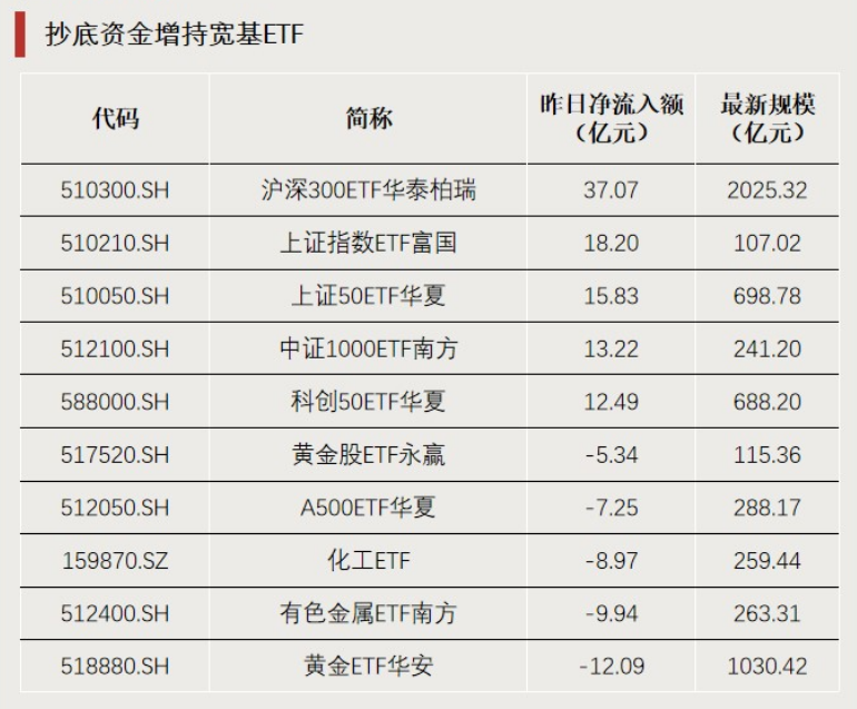 M“抄底”资金，加仓这个方向