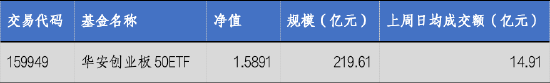 M华安基金：光模块逆势走强，创业板50指数上周涨2.24%
