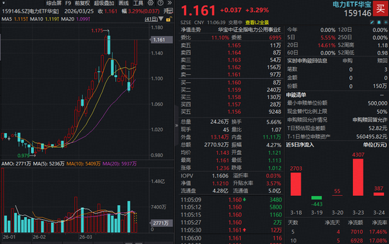 M绿电引爆，华宝基金电力ETF（159146）飙涨超3%冲击前高！6股强势涨停