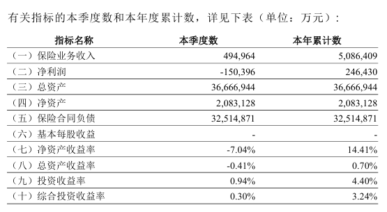 M工银安盛人寿总裁任职获批！高光业绩背后藏季度亏损与现金流压力