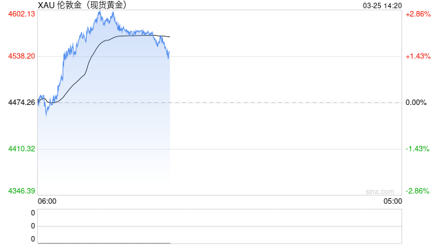 M美伊战争中黄金为何下跌？瑞银：避险属性并未失灵 只是延迟生效