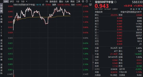 MToken(词元)经济革命来袭！光模块+半导体携手反攻！华宝基金双创50ETF(588330)涨近2.5%，近2日吸金2385万元
