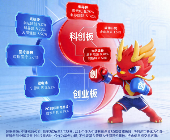 MToken(词元)经济革命来袭！光模块+半导体携手反攻！华宝基金双创50ETF(588330)涨近2.5%，近2日吸金2385万元