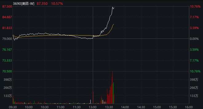 M市监总局刊文“外卖大战该结束了”，美团、阿里直线拉升，这一年烧光800亿