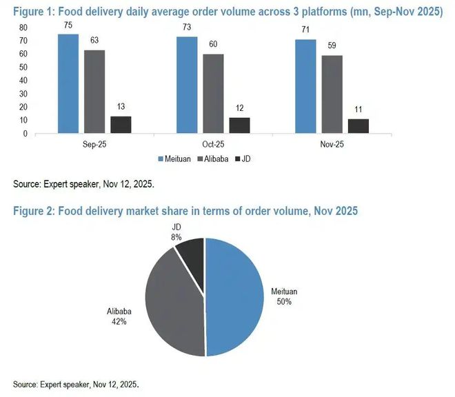 M市监总局刊文“外卖大战该结束了”，美团、阿里直线拉升，这一年烧光800亿