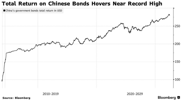 MGavekal研究：中国国债避险属性凸显，正成为美债以外的全球储备新选择
