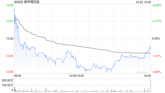 M中银国际：升康师傅控股目标价至15.6港元 重申“买入”评级