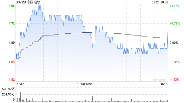M中银国际：重申中国电信“买入”评级 降目标价至7.85港元