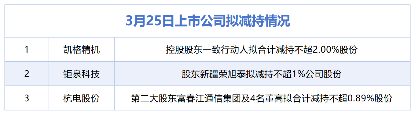 M3月25日增减持汇总：凯格精机等3股拟减持，无A股公司披露增持情况（表）