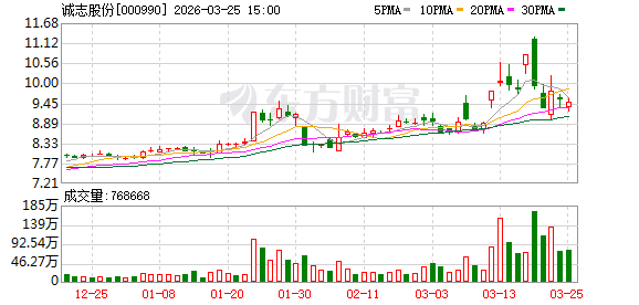 M诚志股份：公司目前以自有甲醇产能为基础，通过国内外多元化采购渠道拓展资源获取途径