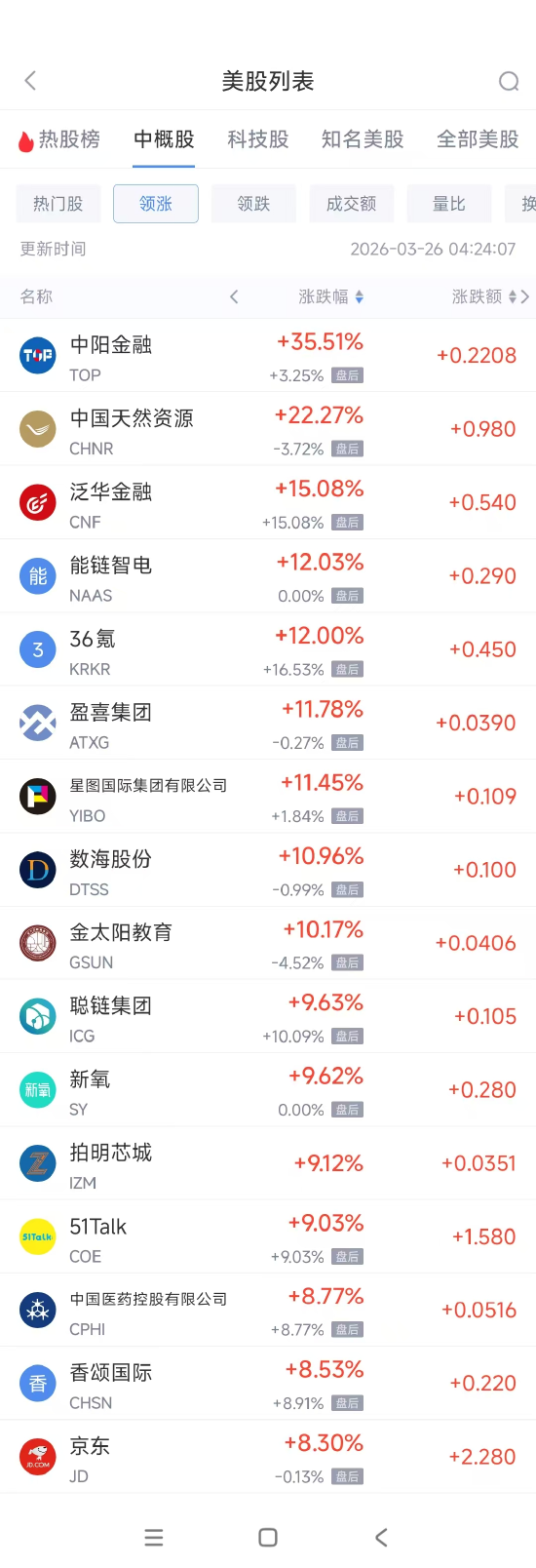 M3月26日热门中概股多数上涨 京东涨8.3%，慧荣科技跌6.5%