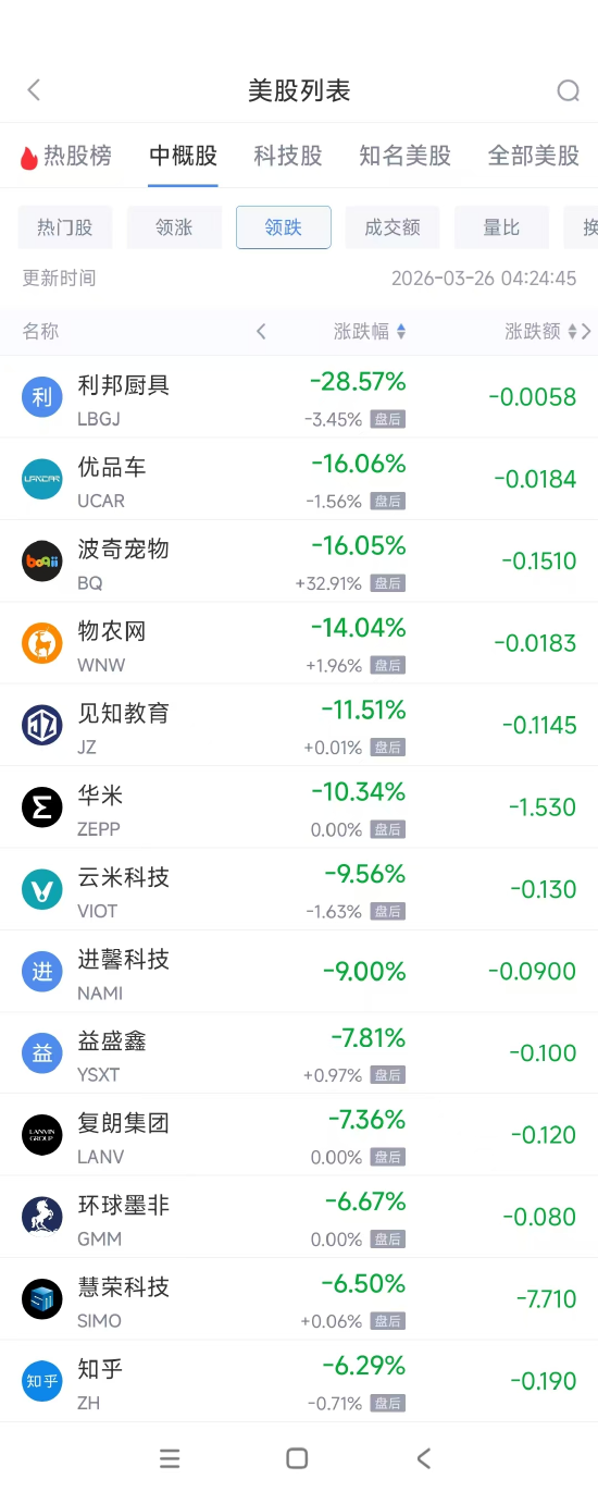 M3月26日热门中概股多数上涨 京东涨8.3%，慧荣科技跌6.5%