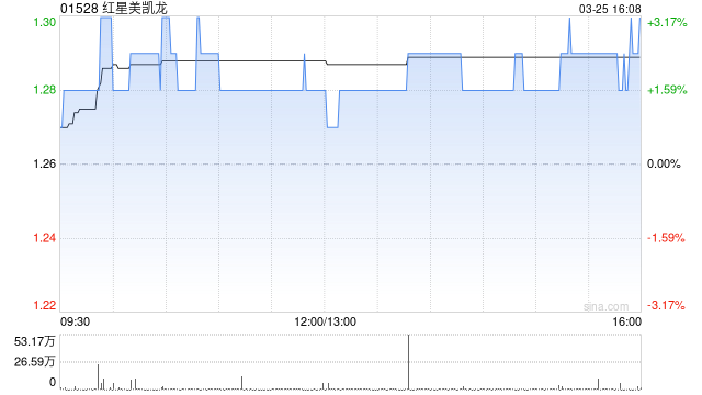 M红星美凯龙获仁桥(北京)资产管理增持756.28万股 每股作价约1.24港元