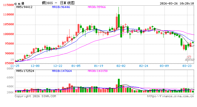 M中信建投期货:3月26日工业品早报 M中信建投期货:3月26日工业品早报
