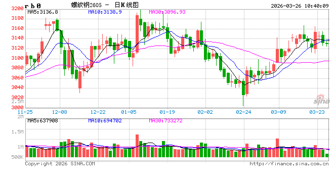 M中信建投期货：3月26日黑色系早报