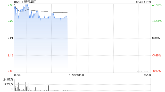 M朝云集团盘中涨超6% 2025年度股东应占溢利同比增长9.98%