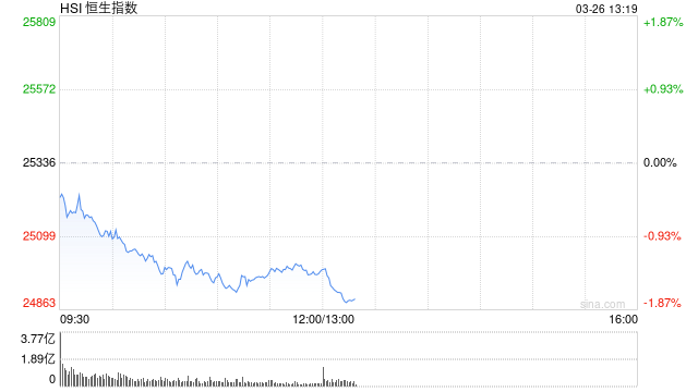 M港股午评：恒指跌1.37% 科指跌2.15% 科网股低迷 黄金股走弱 快手跌超13%