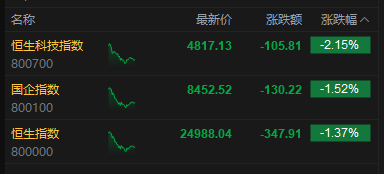 M港股午评：恒指跌1.37% 科指跌2.15% 科网股低迷 黄金股走弱 快手跌超13%