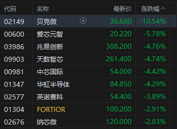M港股午评：恒指跌1.37% 科指跌2.15% 科网股低迷 黄金股走弱 快手跌超13%