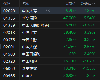 M港股午评：恒指跌1.37% 科指跌2.15% 科网股低迷 黄金股走弱 快手跌超13%