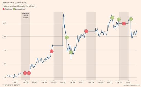 M油价涨到多少特朗普会“怂”?交易员摸透了! M油价涨到多少特朗普会“怂”?交易员摸透了!