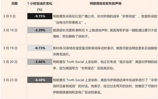 M油价涨到多少特朗普会“怂”?交易员摸透了! M油价涨到多少特朗普会“怂”?交易员摸透了!