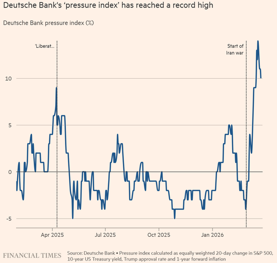 M油价涨到多少特朗普会“怂”?交易员摸透了! M油价涨到多少特朗普会“怂”?交易员摸透了!
