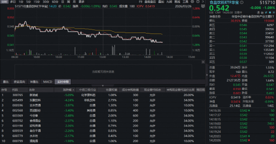M“茅五泸汾”集体飘绿，华宝基金食品饮料ETF（515710）震荡走弱！机构：白酒行业进入筑底区域