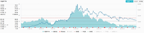 M“茅五泸汾”集体飘绿，华宝基金食品饮料ETF（515710）震荡走弱！机构：白酒行业进入筑底区域