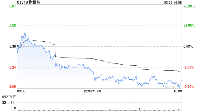 M花旗：维持耐世特“买入”评级 目标价下调至7.2港元