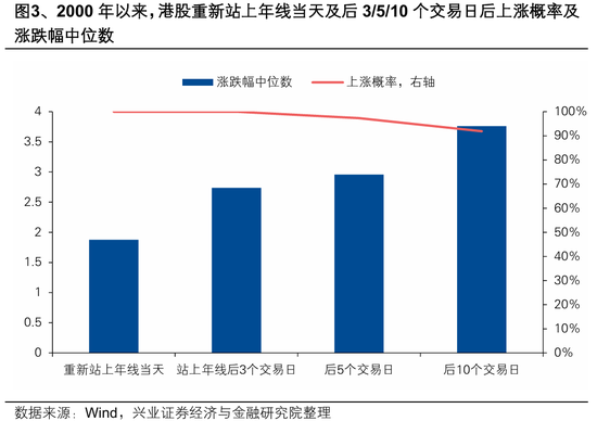 M兴证策略张启尧团队：港股反转需要什么条件？