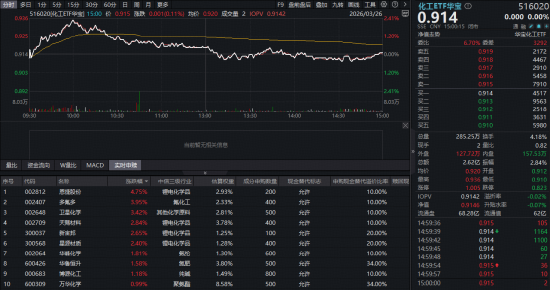 M近百亿主力资金逆市抢筹！化工板块韧性彰显，华宝基金化工ETF（516020）盘中涨超2%，锂电、氟化工集体爆发
